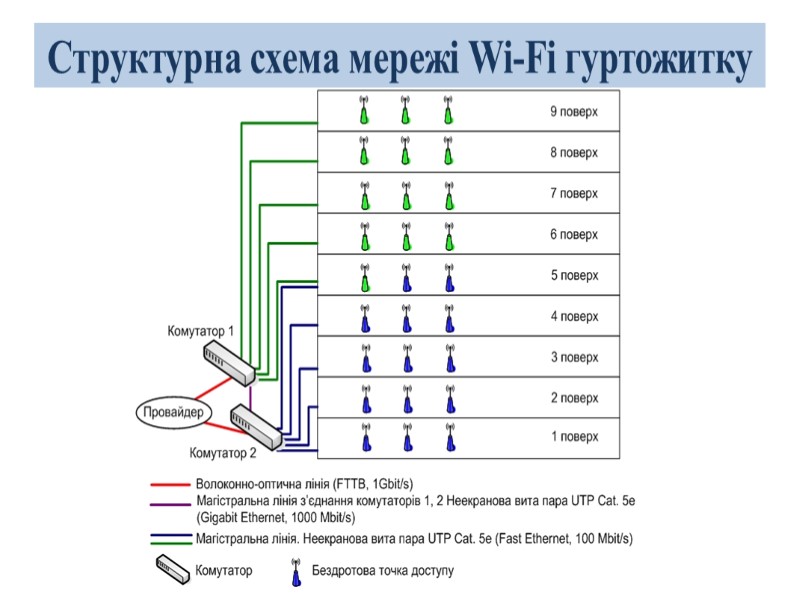 Структурна схема мережі Wi-Fi гуртожитку